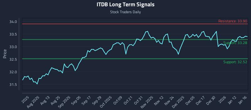 ITDB Long Term Analysis for January 16 2026