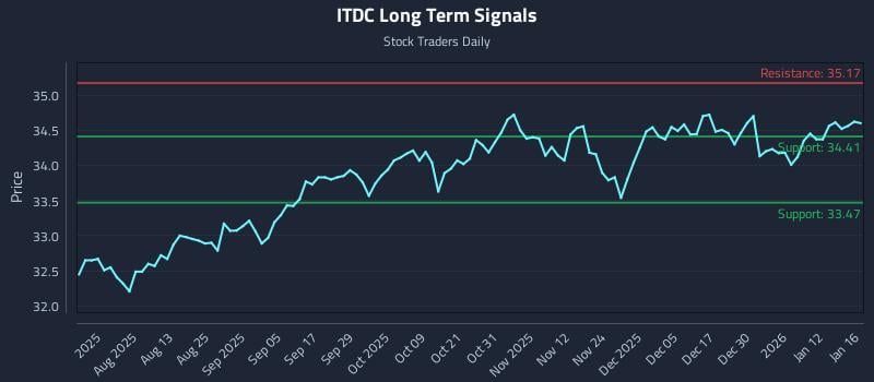 ITDC Long Term Analysis for January 16 2026 ITDC Long Term Analysis for January 16 2026