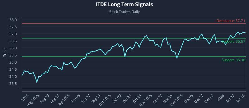 ITDE Long Term Analysis for January 16 2026