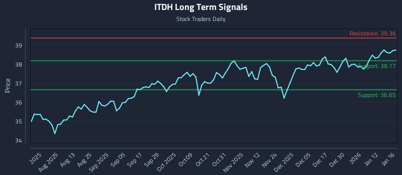 ITDH Long Term Analysis for January 16 2026