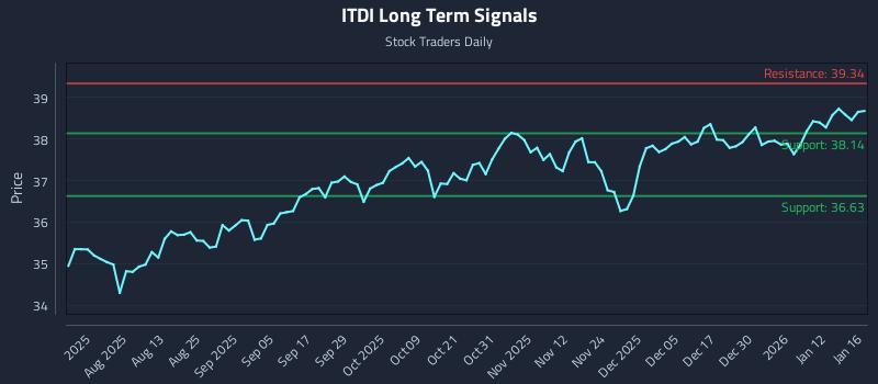 ITDI Long Term Analysis for January 16 2026 ITDI Long Term Analysis for January 16 2026
