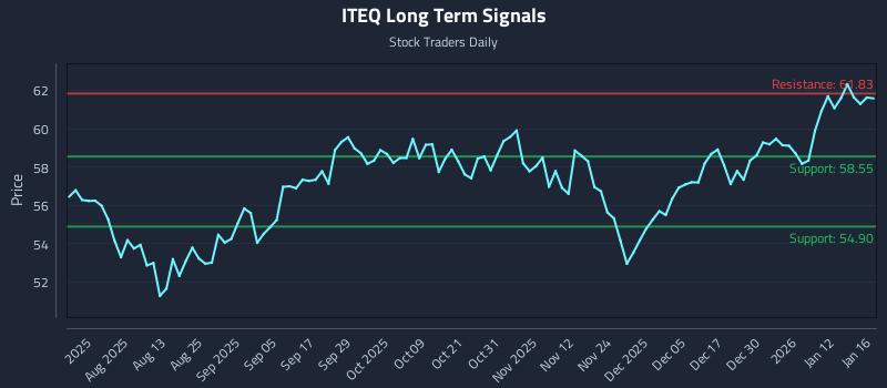 ITEQ Long Term Analysis for January 16 2026 ITEQ Long Term Analysis for January 16 2026