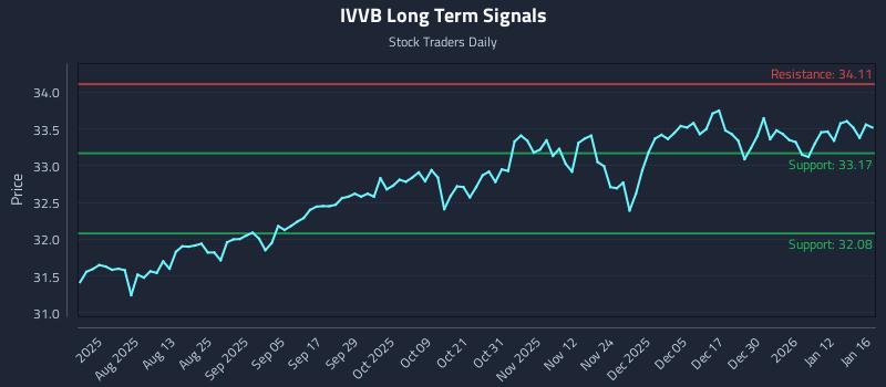 IVVB Long Term Analysis for January 16 2026