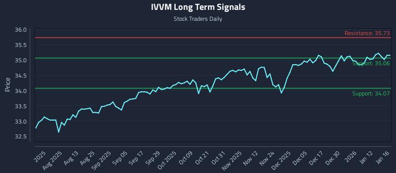 IVVM Long Term Analysis for January 16 2026
