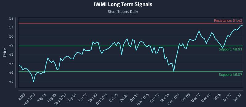 IWMI Long Term Analysis for January 16 2026