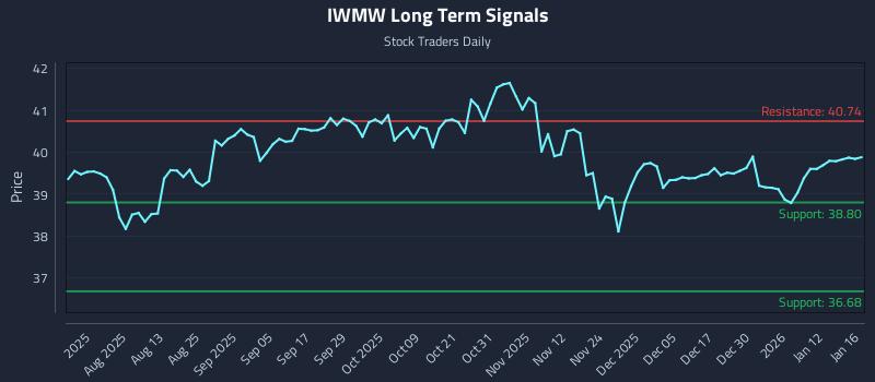 IWMW Long Term Analysis for January 16 2026