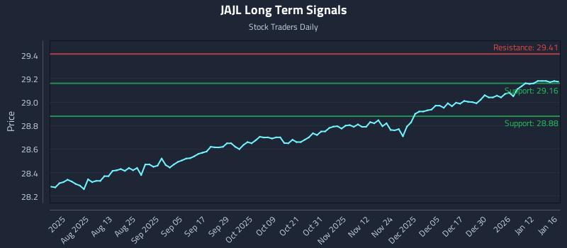 JAJL Long Term Analysis for January 16 2026 JAJL Long Term Analysis for January 16 2026