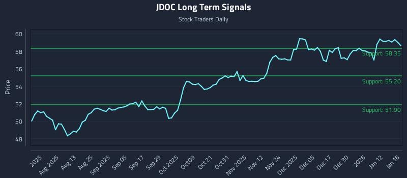 JDOC Long Term Analysis for January 16 2026