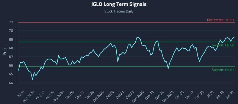 JGLO Long Term Analysis for January 16 2026