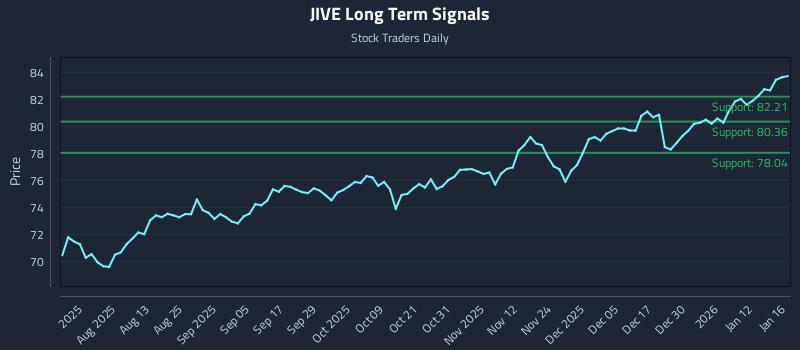 JIVE Long Term Analysis for January 16 2026