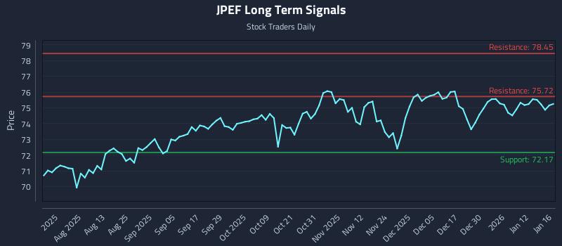 JPEF Long Term Analysis for January 16 2026
