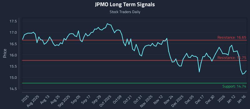 JPMO Long Term Analysis for January 16 2026 JPMO Long Term Analysis for January 16 2026