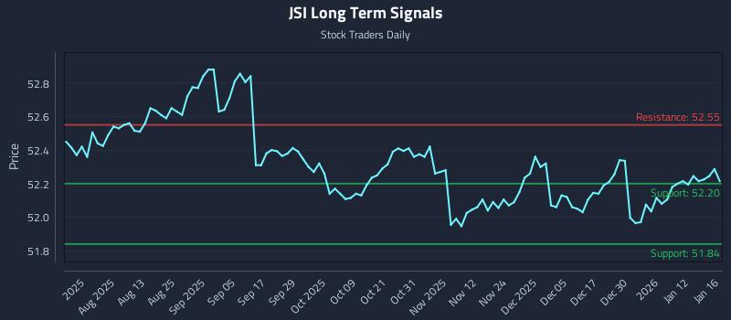 JSI Long Term Analysis for January 16 2026 JSI Long Term Analysis for January 16 2026