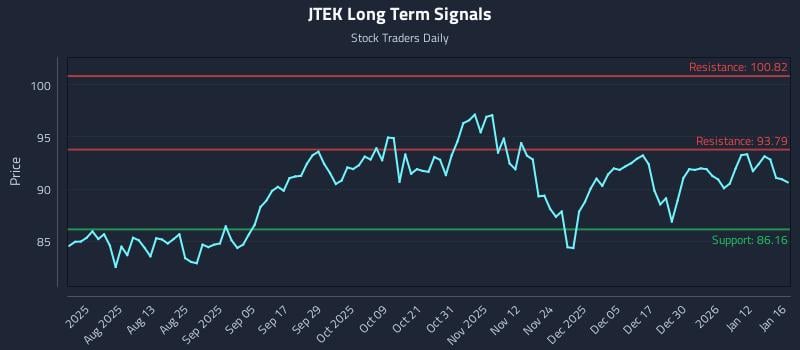 JTEK Long Term Analysis for January 16 2026