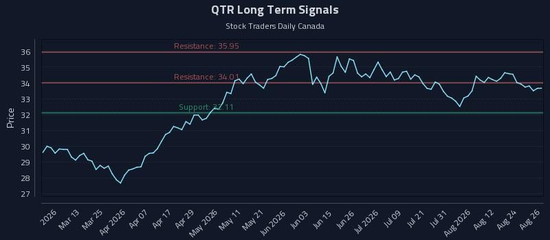 QTR Long Term Analysis for August 27 2026 QTR Long Term Analysis for August 27 2026