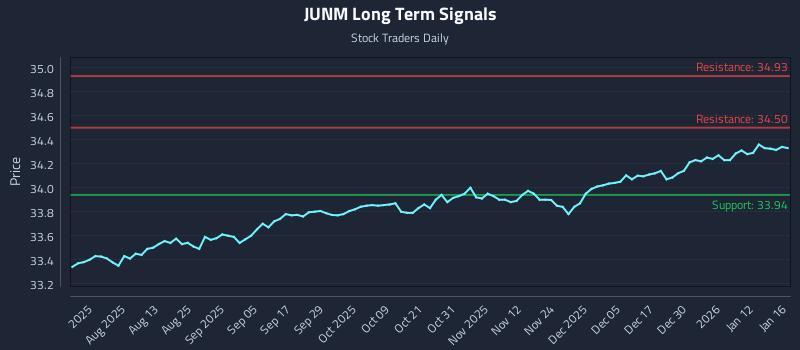 JUNM Long Term Analysis for January 16 2026