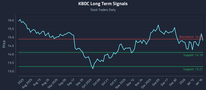 KBDC Long Term Analysis for January 16 2026