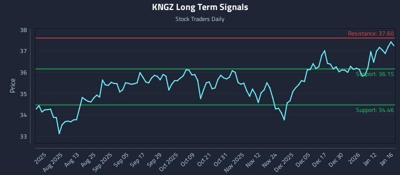 KNGZ Long Term Analysis for January 16 2026