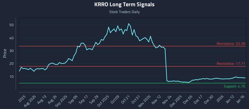 KRRO Long Term Analysis for January 16 2026