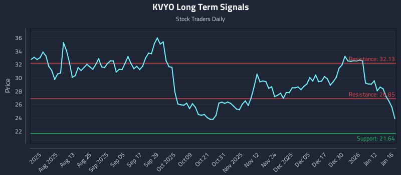 KVYO Long Term Analysis for January 16 2026 KVYO Long Term Analysis for January 16 2026