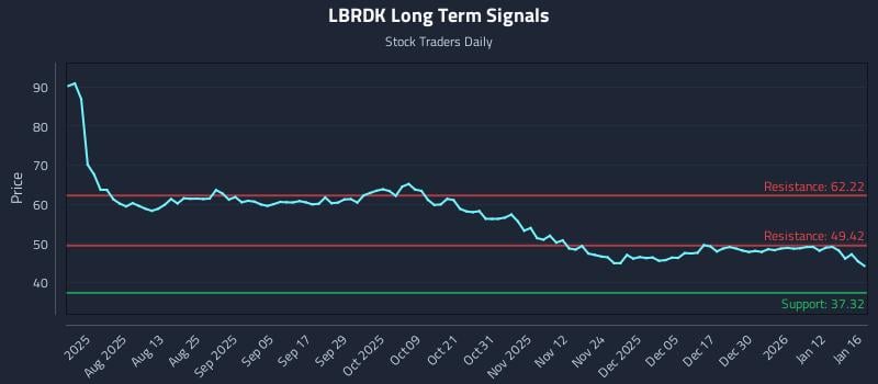 LBRDK Long Term Analysis for January 16 2026