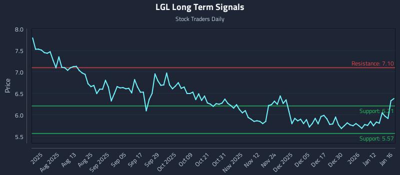 LGL Long Term Analysis for January 16 2026 LGL Long Term Analysis for January 16 2026