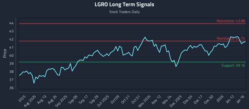 LGRO Long Term Analysis for January 16 2026