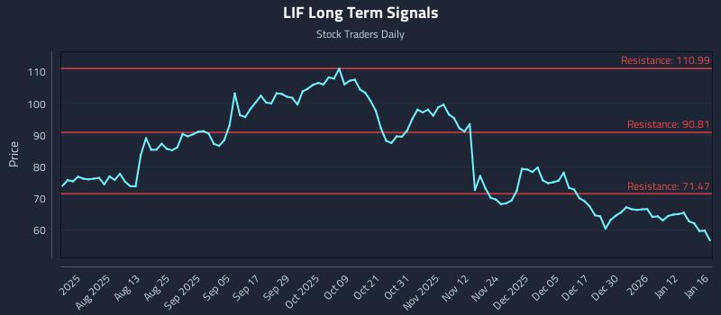 LIF Long Term Analysis for January 16 2026 LIF Long Term Analysis for January 16 2026