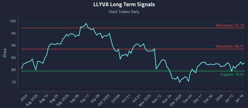 LLYVA Long Term Analysis for January 16 2026