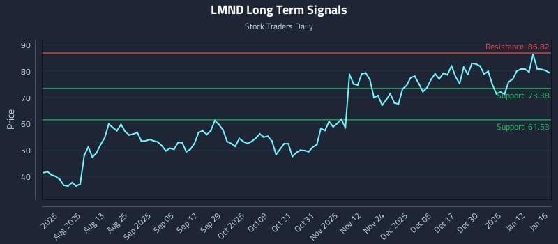 LMND Long Term Analysis for January 16 2026 LMND Long Term Analysis for January 16 2026