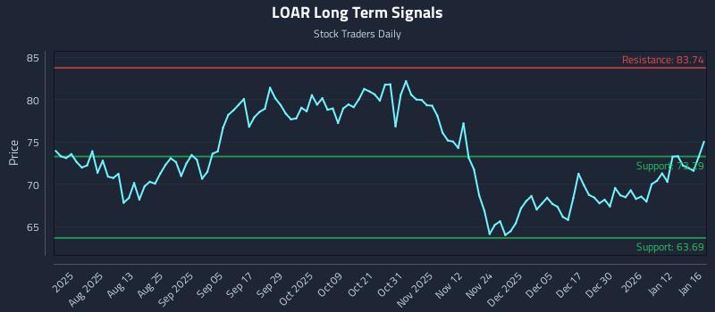 LOAR Long Term Analysis for January 16 2026 LOAR Long Term Analysis for January 16 2026