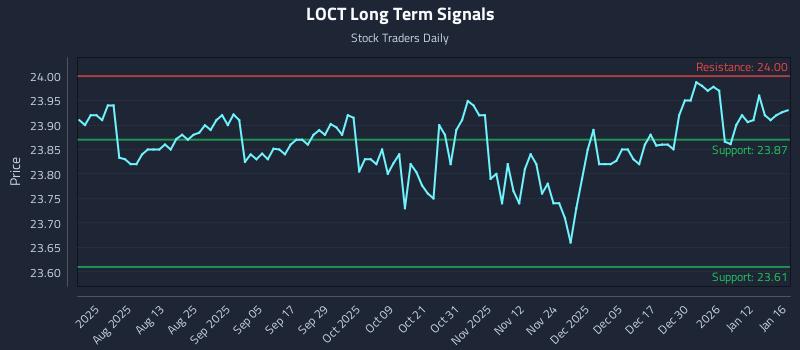 LOCT Long Term Analysis for January 16 2026