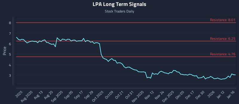 LPA Long Term Analysis for January 16 2026 LPA Long Term Analysis for January 16 2026