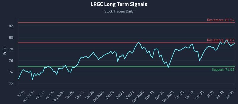 LRGC Long Term Analysis for January 16 2026 LRGC Long Term Analysis for January 16 2026