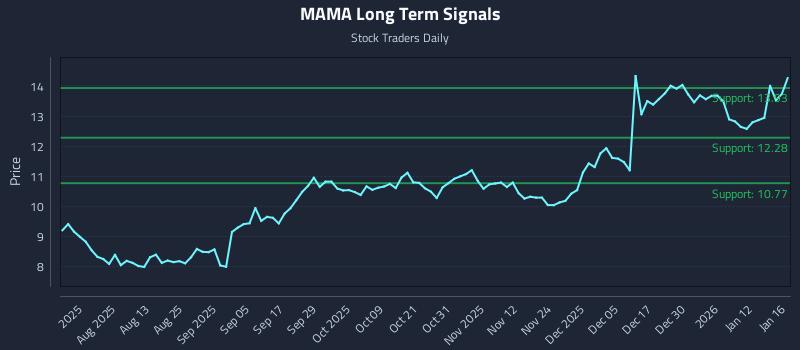 MAMA Long Term Analysis for January 16 2026 MAMA Long Term Analysis for January 16 2026