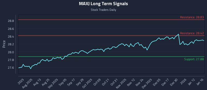 MAXJ Long Term Analysis for January 16 2026