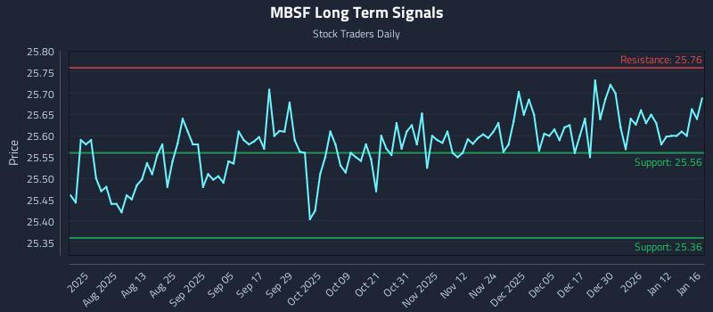 MBSF Long Term Analysis for January 16 2026 MBSF Long Term Analysis for January 16 2026