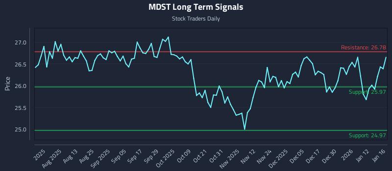 MDST Long Term Analysis for January 16 2026