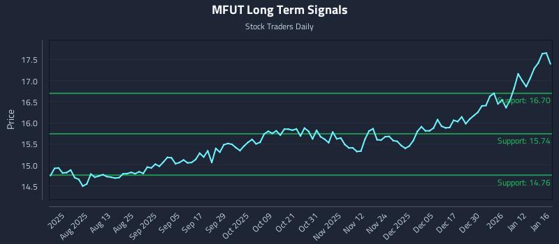MFUT Long Term Analysis for January 16 2026