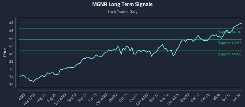 MGNR Long Term Analysis for January 16 2026