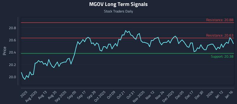 MGOV Long Term Analysis for January 16 2026 MGOV Long Term Analysis for January 16 2026