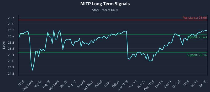 MITP Long Term Analysis for January 16 2026 MITP Long Term Analysis for January 16 2026