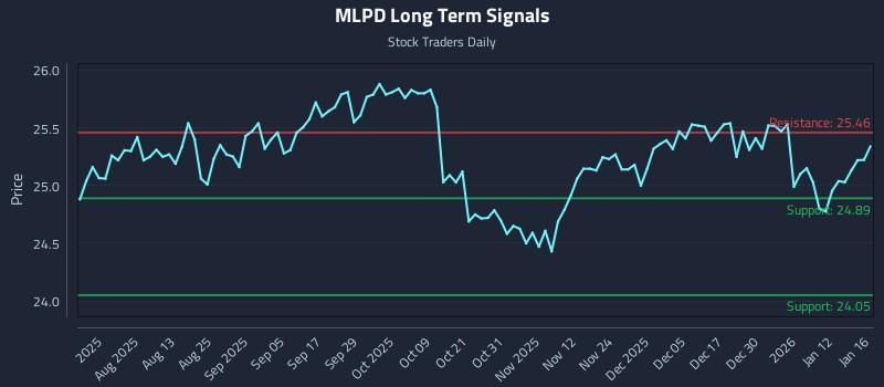MLPD Long Term Analysis for January 16 2026 MLPD Long Term Analysis for January 16 2026