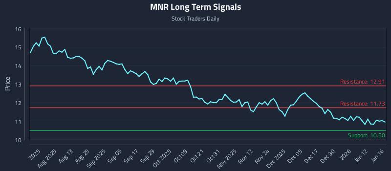 MNR Long Term Analysis for January 16 2026 MNR Long Term Analysis for January 16 2026