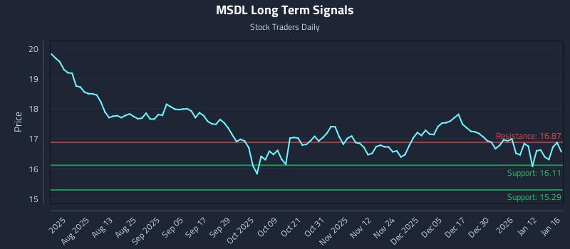 MSDL Long Term Analysis for January 16 2026