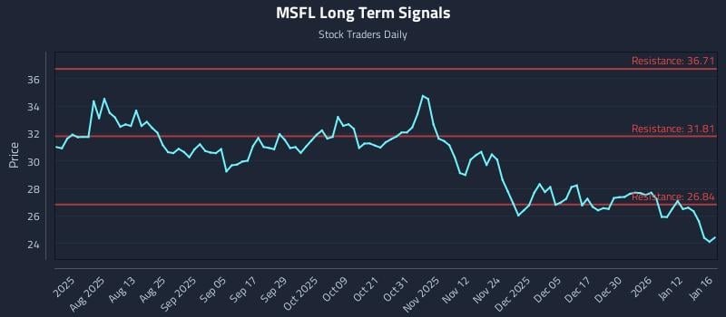 MSFL Long Term Analysis for January 16 2026