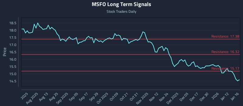 MSFO Long Term Analysis for January 16 2026 MSFO Long Term Analysis for January 16 2026