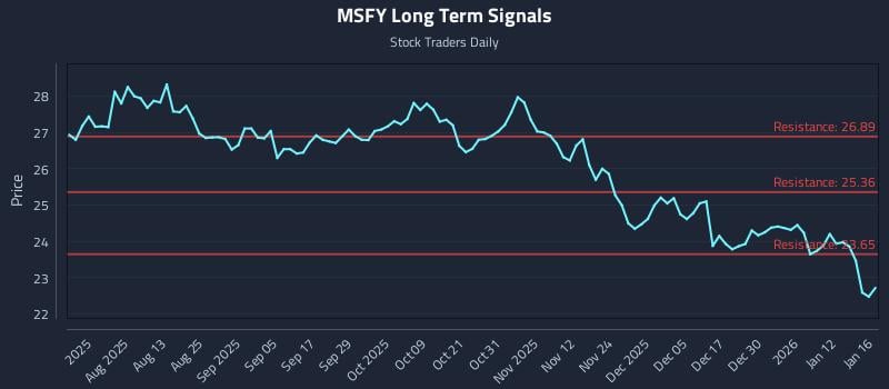 MSFY Long Term Analysis for January 16 2026