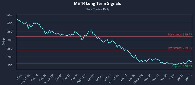 MSTR Long Term Analysis for January 16 2026