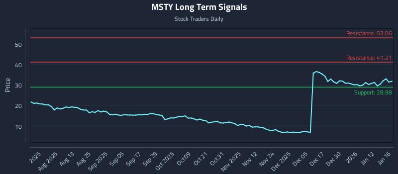 MSTY Long Term Analysis for January 16 2026